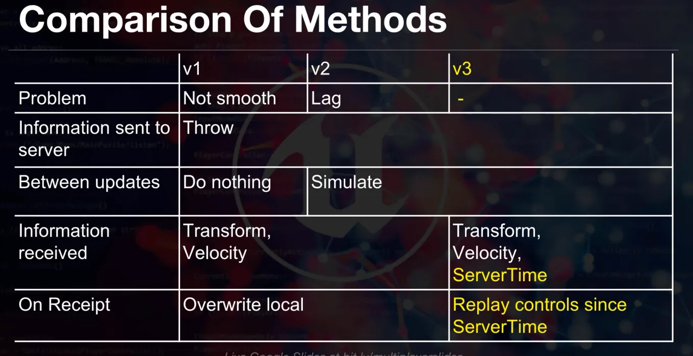 Lag fix methods